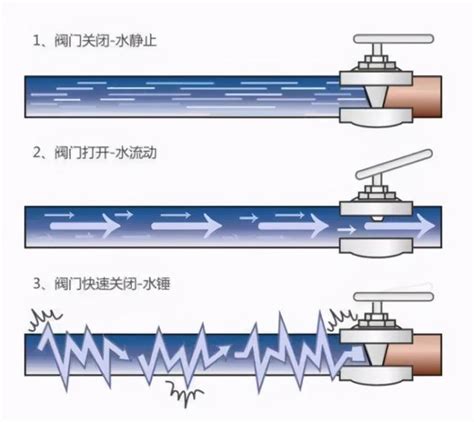 水鍾效應|「水錘現象」不只一種！解決方法你用對了嗎？